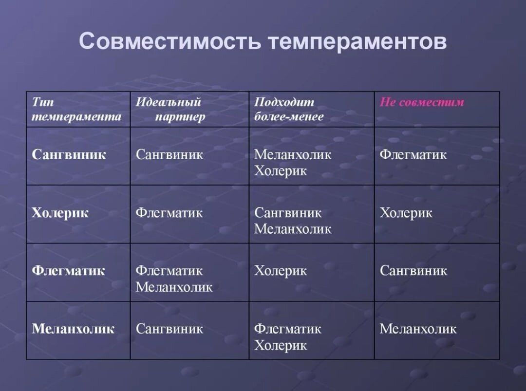 Подходящее описание. Совместимость типов темперамента. Таблица совместимости типов темперамента. Совместимость по типу темперамента. Совместимость по темпераменту.