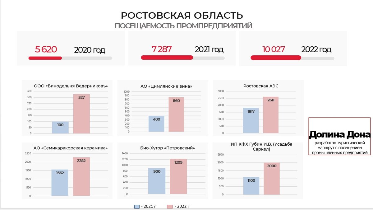 ПРОМТУРИЗМ. Итоги года в регионах - наставниках акселератора АСИ по  промтуризму 2022-23 | АСИ: городская экономика и туризм | Дзен