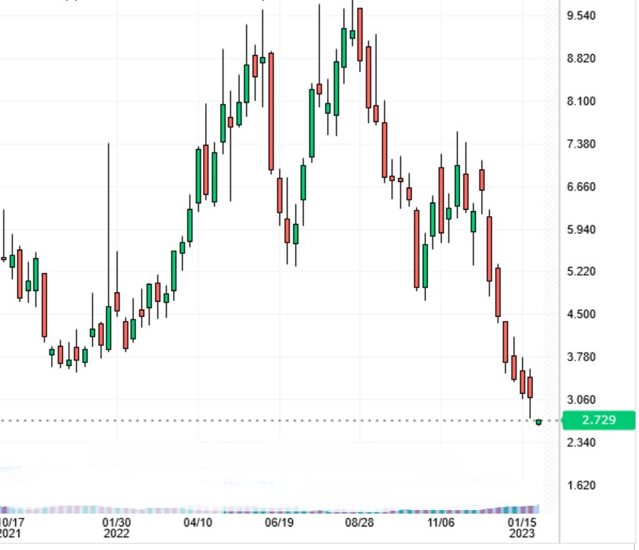 Цена природного газа по неделям с указанием текущего уровня входа