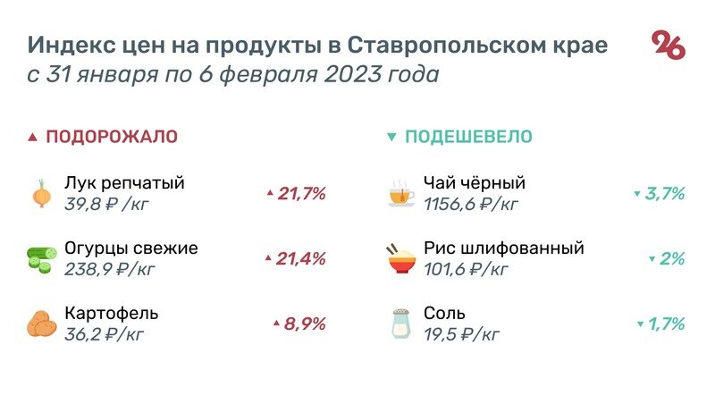 Индекс цен на продукты в Ставропольском крае с 31 января по 6 февраля 2023 г.
Фото: ИА «Победа26»