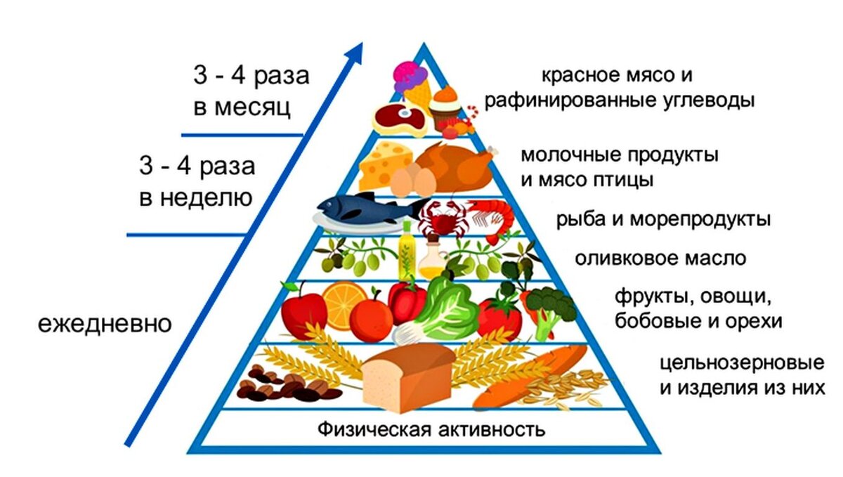 Средиземноморская диета план питания