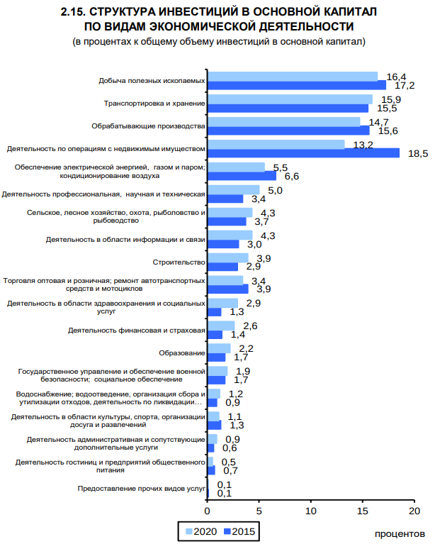 Структура инвестиций в основной капитал по видам экономической деятельности.
