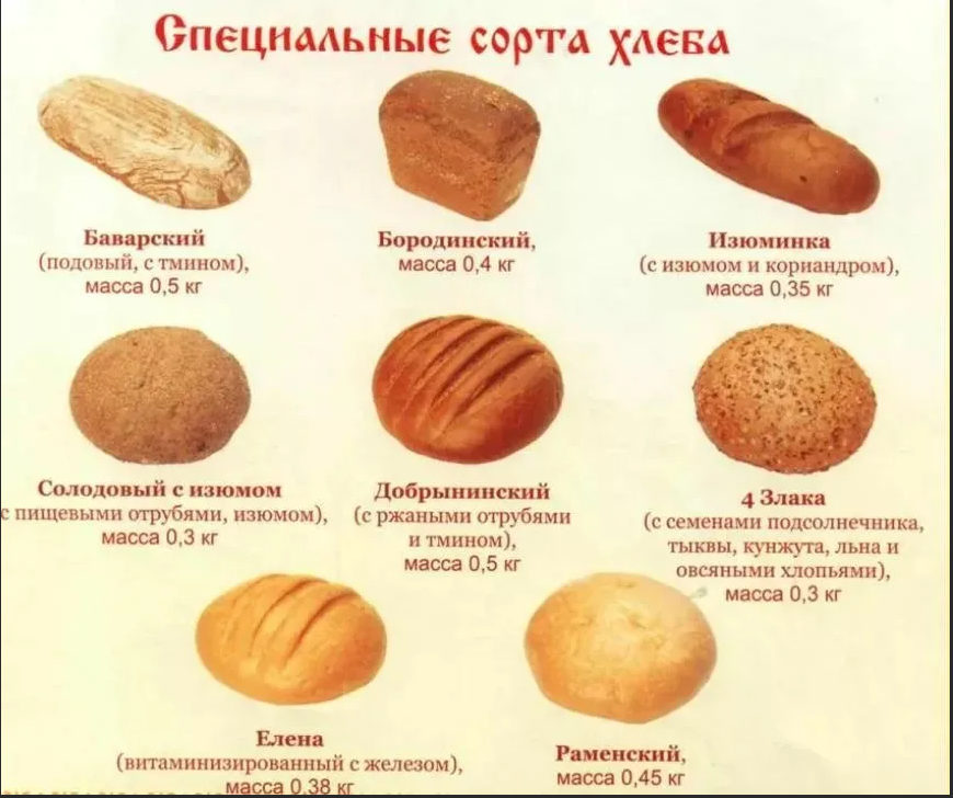 Разновидности хлеба. Ассортимент хлеба. Хлебобулочные изделия ассортимент. Формы хлебобулочных изделий.
