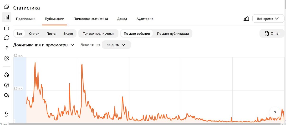 скриншот  дочиток моего канала. 