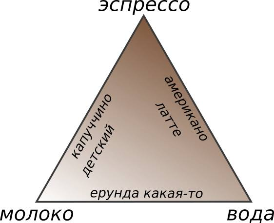 Диаграмма кофейных смесей.