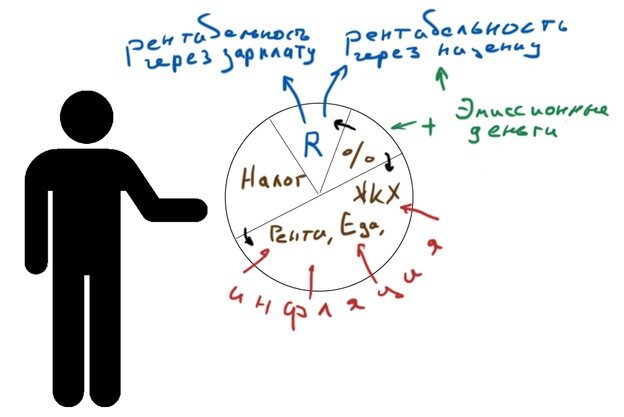 Рисунок – Добавленная стоимость, созданная работником