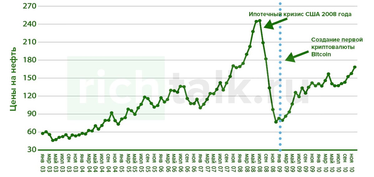 Сша 2008. Кризис 2008 года в США на графике. Ипотечный кризис США 2008 график. Крах фондового рынка 2008 график. Ипотечный кризис 2008 года в США на графиках.