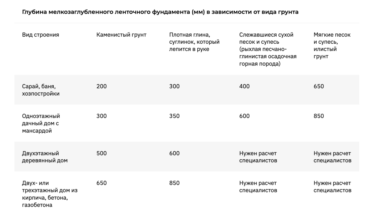 Какой фундамент лучше для дома из газобетона