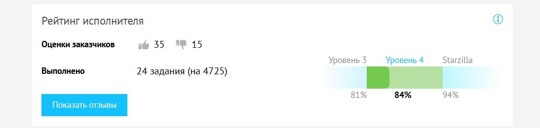 Мой рейтинг исполнителя на сайте ВоркЗилла