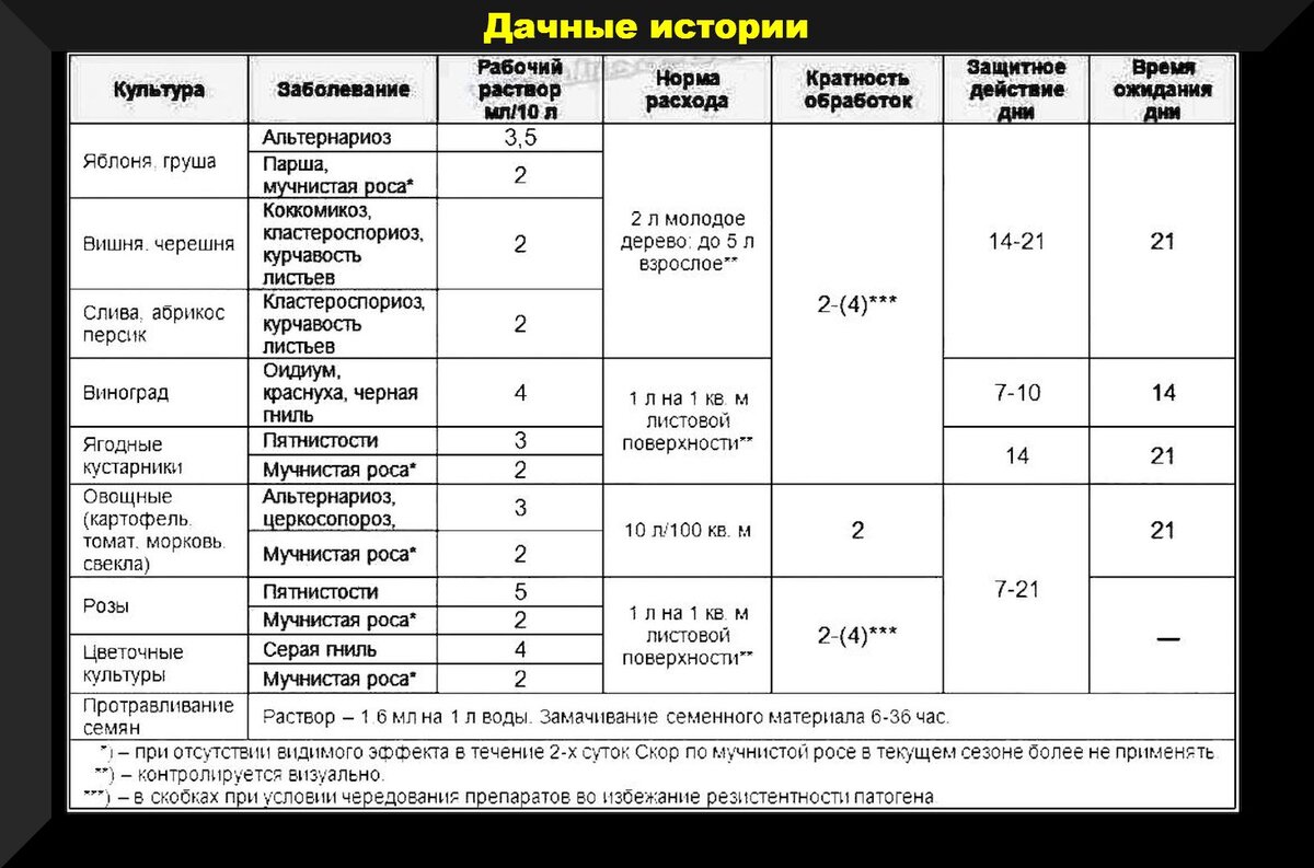 Инсайд фунгицид инструкция по применению. Дозировка Хоруса на 10 литров. Скор инструкция применения. Скор дозировка и инструкции.