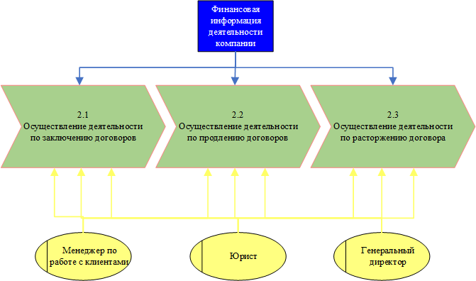 Рис. 3.2. Декомпозиция процесса «Осуществление финансовой деятельности» в модели «AS-IS»