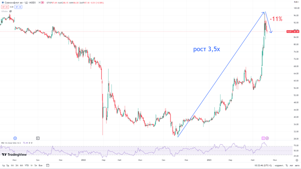 Полюс золото дивиденды 2023