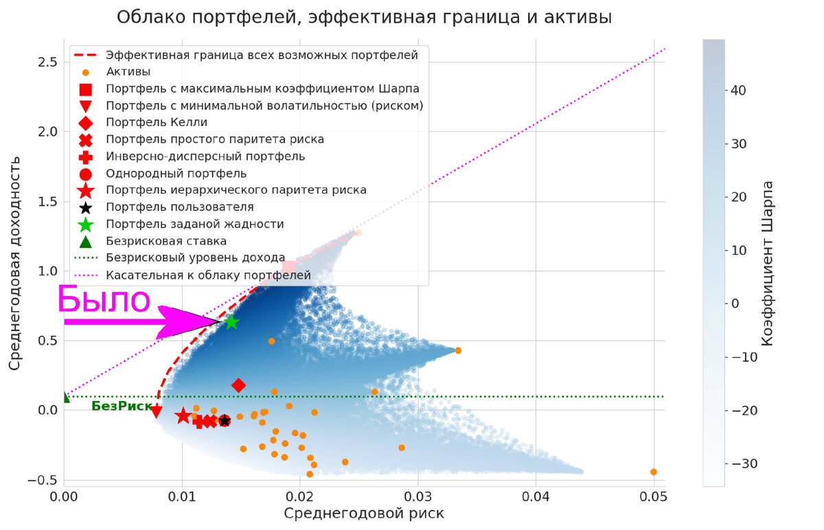 Раньше инвестиционный портфель заданной жадности вычислялся не на Эффективной границе всех возможных портфелей из выбранных активов, а рядом с этой границей.