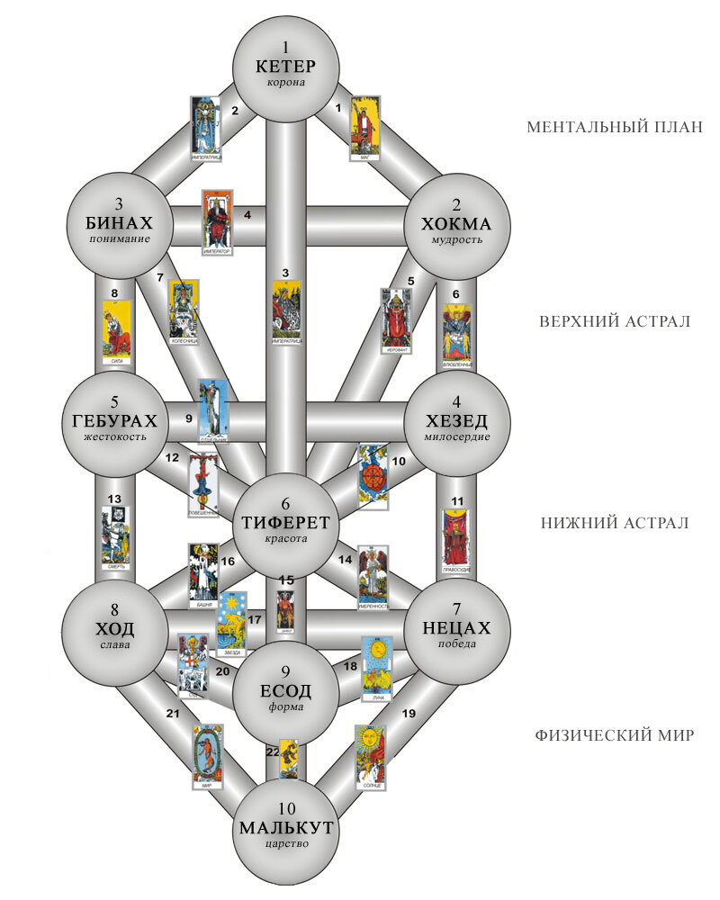 ЧАКРЫ И СЕФИРЫ | БлоГност | Дзен
