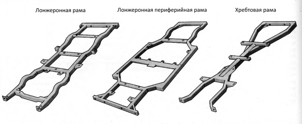 Разновидности рама