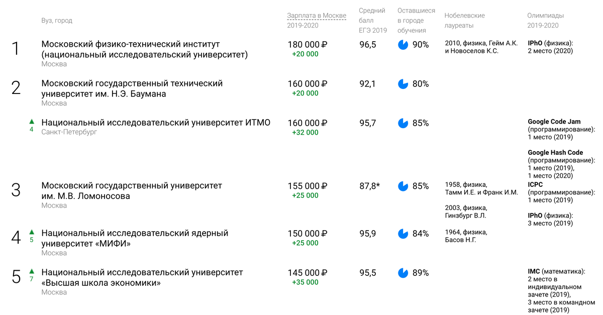 Технические вузы Москвы список. Вузы Санкт-Петербурга список. Список лучших вузов Москвы. Рейтинг вузов Москвы 2020.