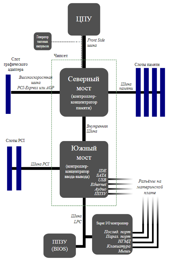 Схематическое изображение традиционного чипсета материнской платы