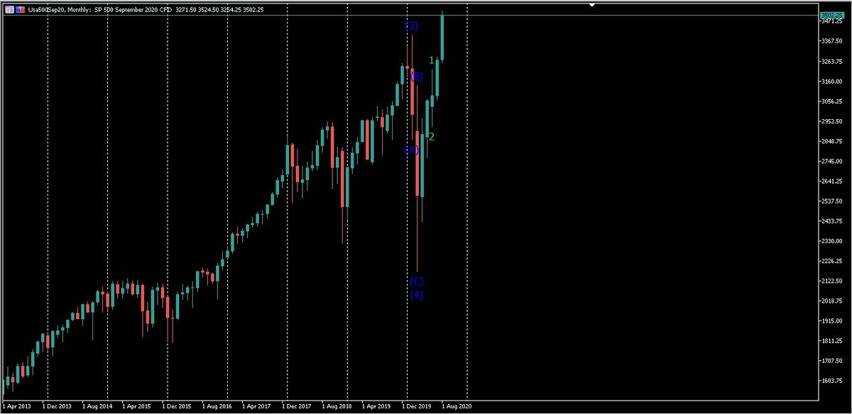 На текущий цена индекса SP500  находится в импульсной 3 волне