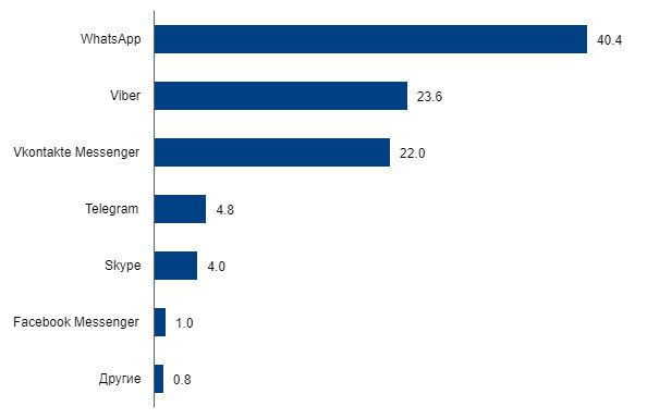По данным исследователей из Online Market Intelligence (OMI) и Content Research у абсолютного большинства владельцев смартфонов (83%) уже есть один или даже несколько мессенджеров, а в пятерку лидирующих по использованию входят Viber