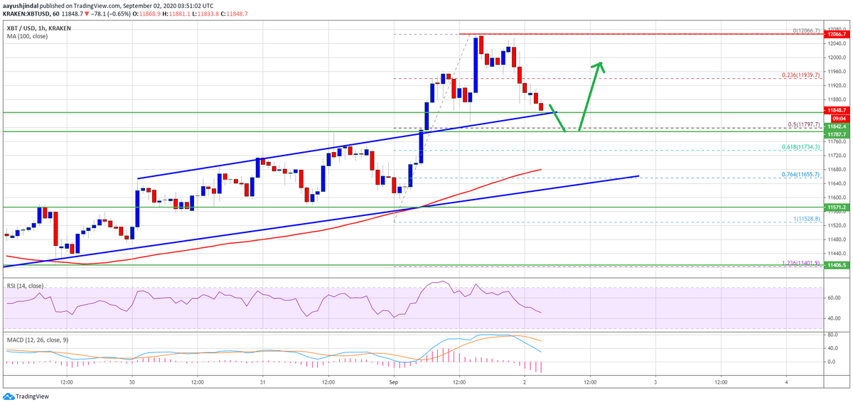 Ценовой график биткоина. Источник: TradingView.com