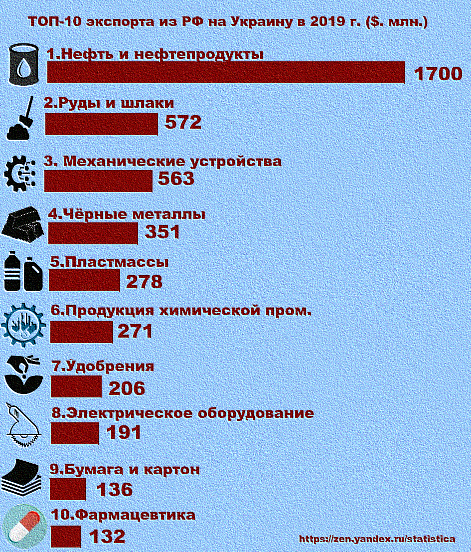 ТОП-10 экспортных товаров из РФ на Украину в 2019 году.