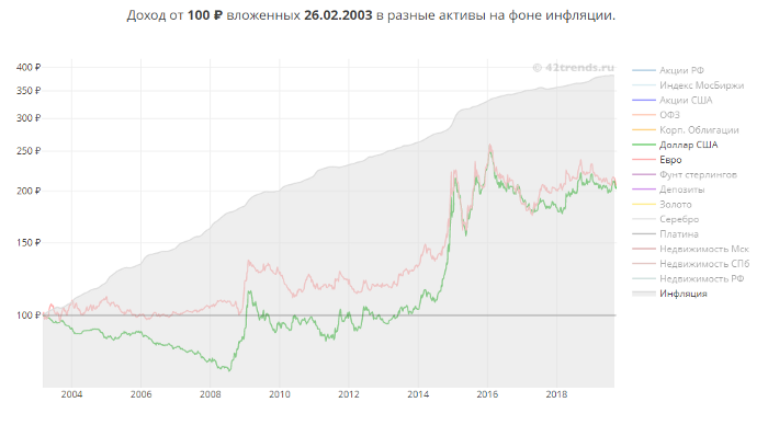 Цветные линии — графики рублёвой доходности от колебания курсов доллара/евро. Серая область — уровень инфляции.