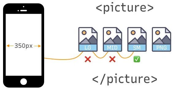 Помимо использования медиа-запросов и современных макетов CSS, таких как flexbox и grid, для создания адаптивных веб-сайтов, есть некоторые упущенные из виду вещи, чтобы верстать адаптивные сайты.