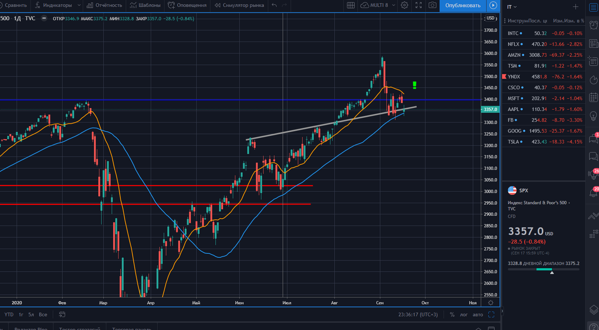 СНП500   https://www.spglobal.com/spdji/en/indices/equity/sp-500/#overview