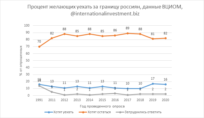 Утечка мозгов из россии статистика 2020. Эмиграция график. Эмиграция из россии. График эмиграции из россии 2021. Эмиграция из россии статистика росстата.