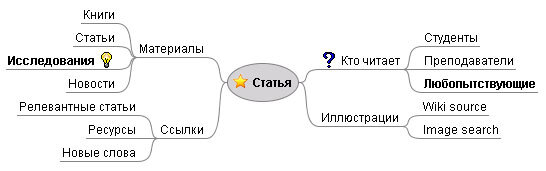 Mind map, созданный с приложением Freemind. Источник: Википедия