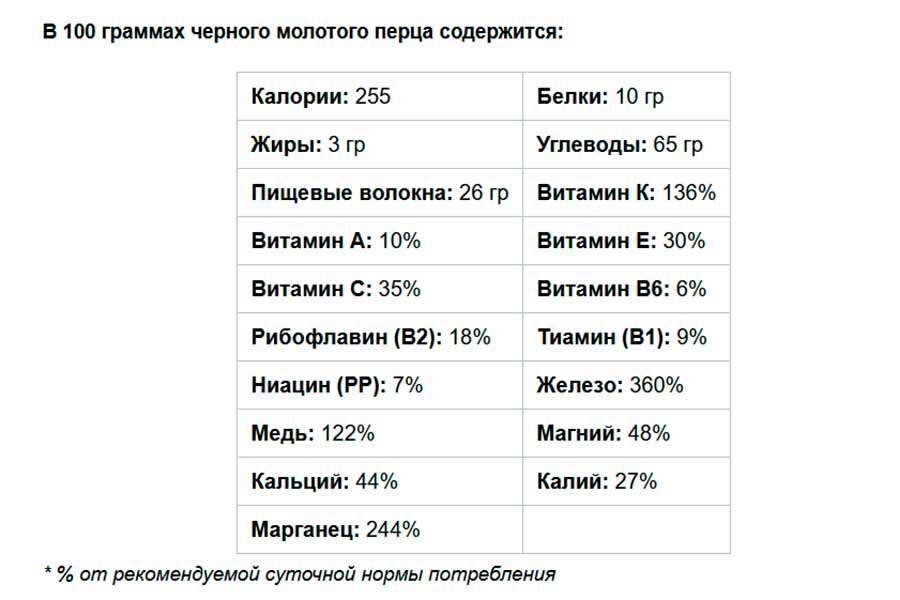 Состав черного перца // Источник: pripravim.com