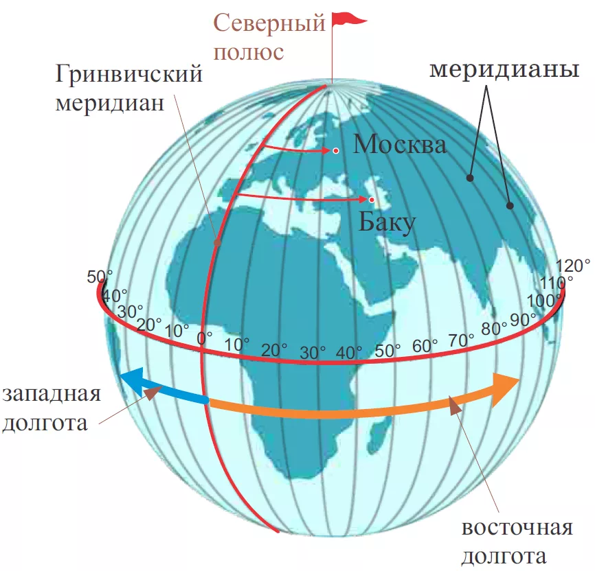 Линии нулевых искажений будут в высоких широтах. Экватор Гринвичский Меридиан Меридиан 180. Экватор начальный Меридиан Меридиан 180 градусов. Меридиан 0 Гринвичский Меридиан на карте. Гринвич нулевой Меридиан на карте мира.