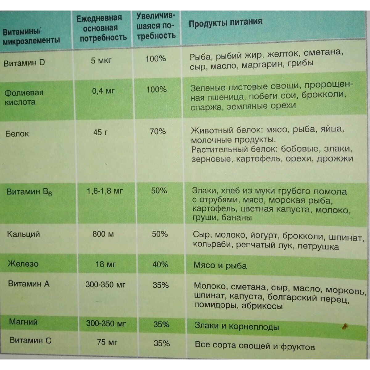 Список витаминов и продуктов, необходимых беременным для развития плода.