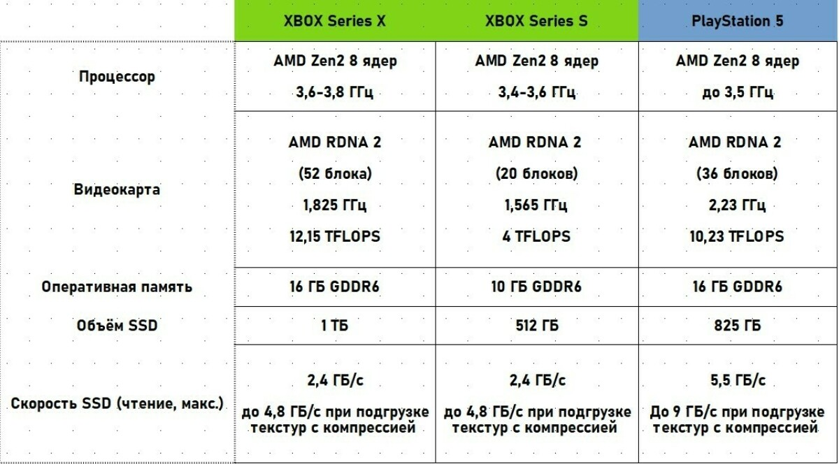 Технические характеристики некстгена (взято с DTF.ru)