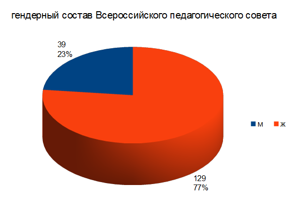 23% мужчин, и 77% женщин