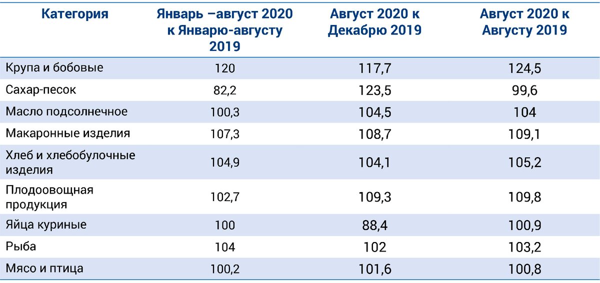 Индекс потребительских цен. АККОР