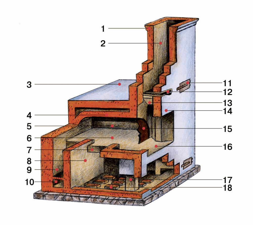 Печь устройство принцип. Хайло в топке печи. Конструкция подовой печи. Конструкция русской печки.
