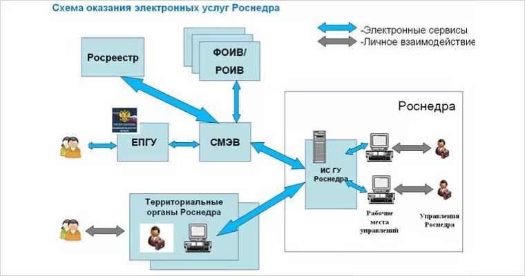 Схема предоставления услуги. Схема оказания услуг. Схема предоставления электронных услуг. СМЭВ схема.