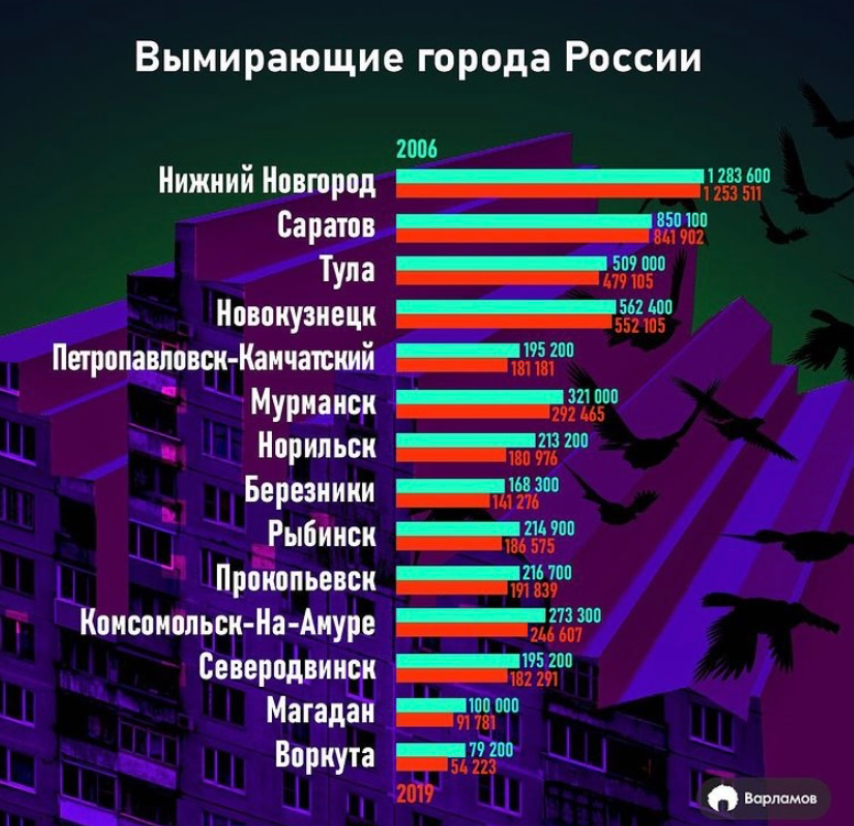 В каком городе живет больше всего. Самый вымирающий город России. Вымирание городов России. Список городов. Самые популярные города России.