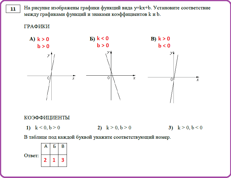 Задания огэ графики функций