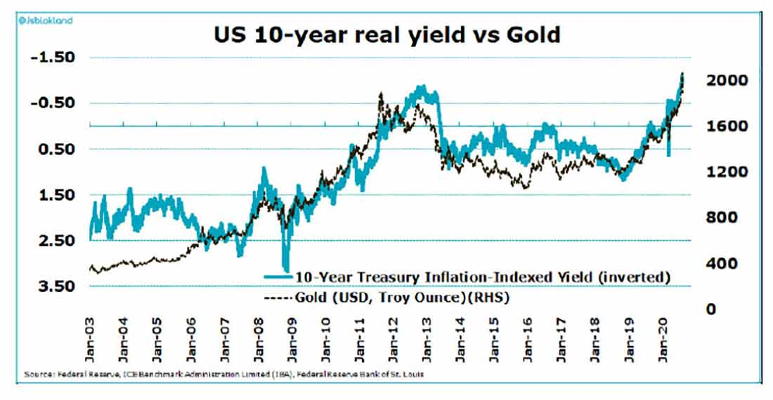 Доходность 10-летних облигаций США и золота / фото © Federal Reserve