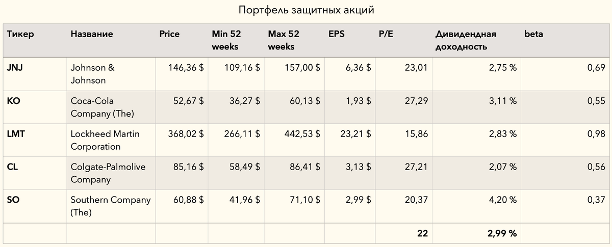 Портфель защитных акций