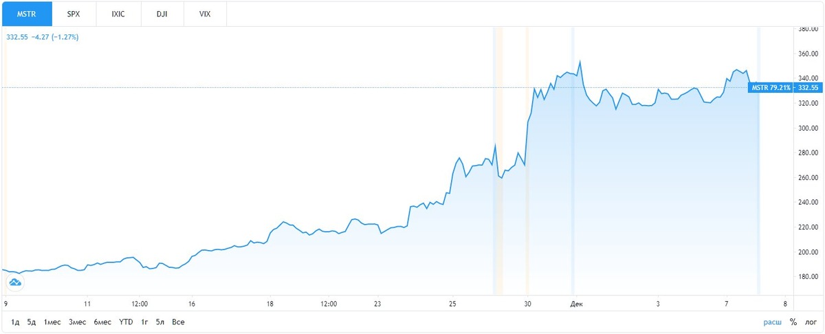Котировки акций MicroStrategy на NASDAQ. Источник: TradingView 