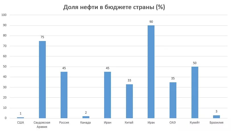 Источник: Нефть. О влиянии цен на нефть на экономику // vc.ru