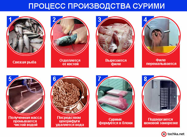 Так делают сурими.