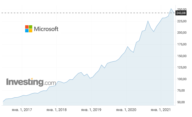 Котировки компании за последние 5 лет