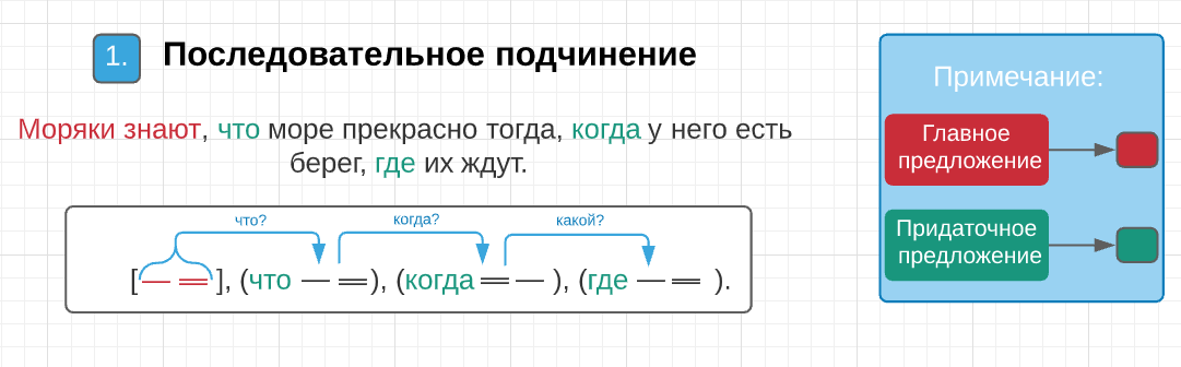 Примеры последовательного подчинения придаточных предложений СПП С ПАРАЛЛЕЛЬНЫМ ПОДЧИНЕНИЕМ ПРИМЕРЫ Виды подчинения в предложении с несколь