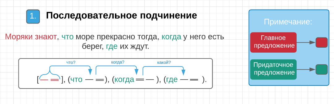 Последовательное подчинение.