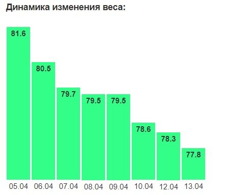 динамика изменения веса с 05 апреля по 13 апреля