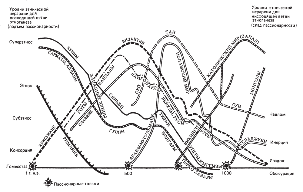 Гумилёв теория пассионарного этногенеза. Теория пассионарности и этногенеза Льва Гумилева. Лев Гумилев теория пассионарности. Теория Гумилева о пассионарности и этногенеза